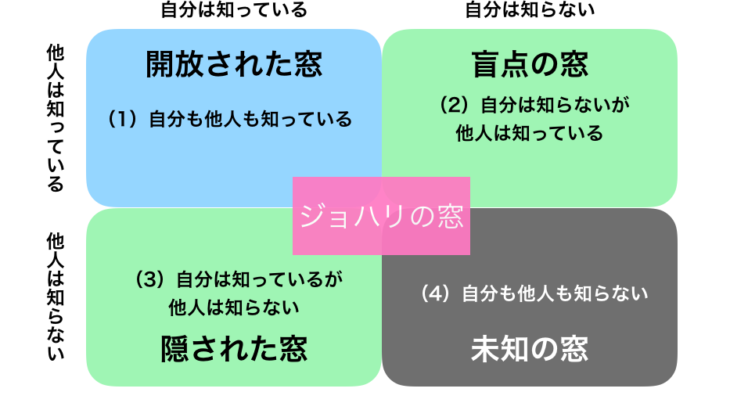 6f164c2401d81b08277e13c6f8593a2c 730x410 - ジョハリの窓：誰も知らない自分を見つける方法
